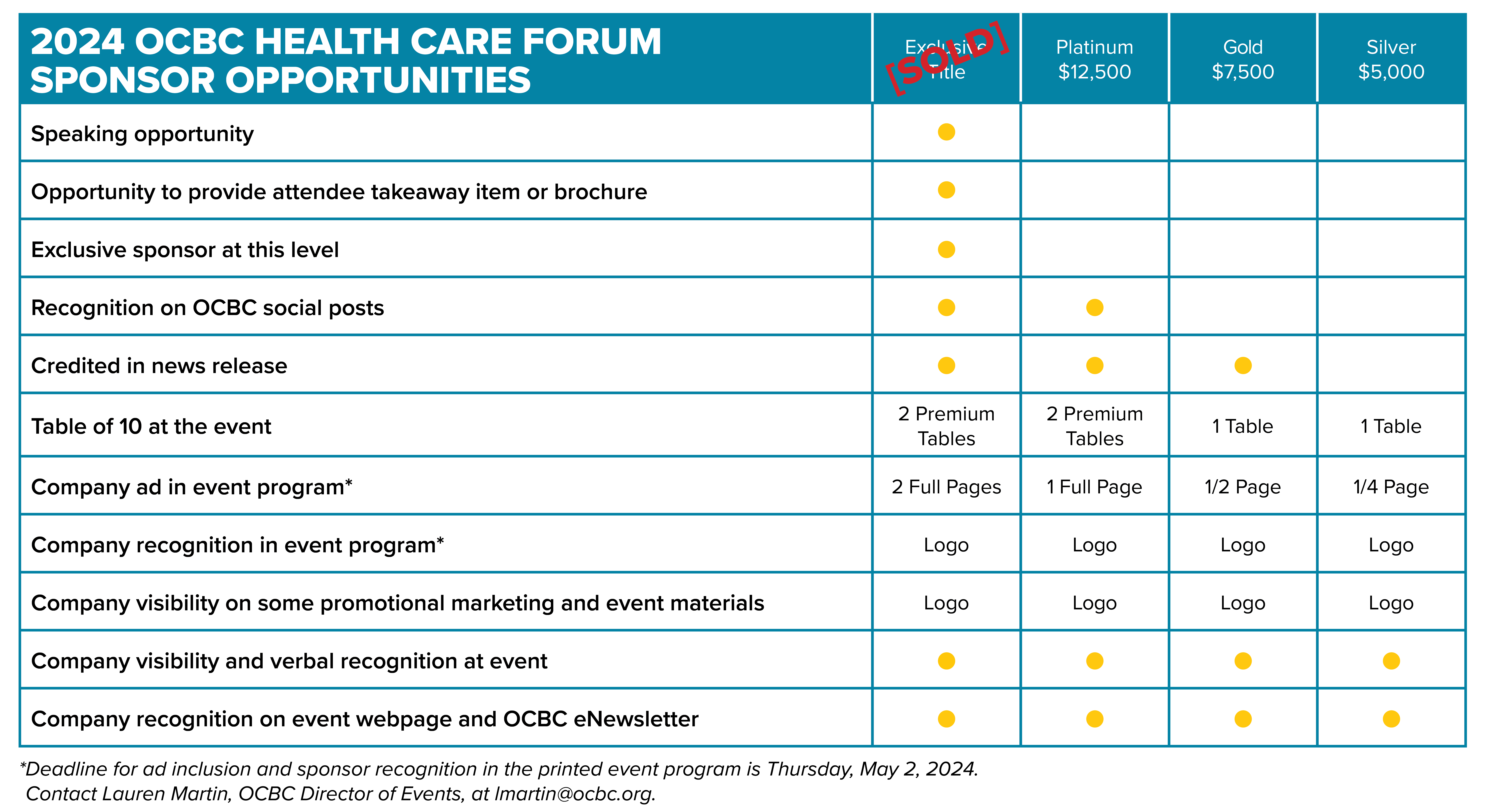 2024 OCBC Health Care Forum Sponsor Opportunities: Exclusive Title Sponsor, includes speaking opportunity, opportunity to provide attendee takeaway item or brochure, exclusive sponsor at this level, recognition on OCBC social posts, credited in news release, table of 10 at the event (2 premium tables), 2 full page ads in event program*, company recognition with logo in event program*, company visibility on some promotional marketing and event materials via logo, company visibility and verbal recognition at event, and company recognition on event webpage and OCBC eNewsletter. Platinum Sponsor, includes recognition on OCBC social posts, credited in news release, table of 10 at the event (2 premium tables), 1 full page ad in event program*, company recognition with logo in event program*, company visibility on some promotional marketing and event materials via logo, company visibility and verbal recognition at event, and company recognition on event webpage and OCBC eNewsletter. Gold Sponsor, includes being credited in news release, table of 10 at the event (1 table), 1 half page ad in event program*, company recognition with logo in event program*, company visibility on some promotional marketing and event materials via logo, company visibility and verbal recognition at event, and company recognition on event webpage and OCBC eNewsletter. Silver Sponsor, includes being a table of 10 at the event (1 table), 1 quarter page ad in event program*, company recognition with logo in event program*, company visibility on some promotional marketing and event materials via logo, company visibility and verbal recognition at event, and company recognition on event webpage and OCBC eNewsletter. *Deadline for ad inclusion and sponsor recognition in the printed event program is Thursday, May 2, 2024. Contact Lauren Martin, OCBC Director of Events, at lmartin@ocbc.org.