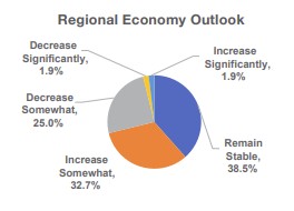 Regional Economy Outlook graph